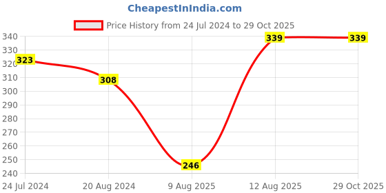 myntra.com LUCKY JEWELLERY Stone-Studded & Textured Meenakari Rakhis lucky jewellery Price History Graph from 24 Jul 2024 to 28 Oct 2025