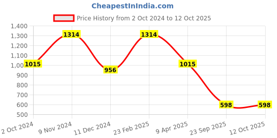 myntra.com LUCKY JEWELLERY Stone-Studded Bangles lucky jewellery Price History Graph from 2 Oct 2024 to 11 Oct 2025