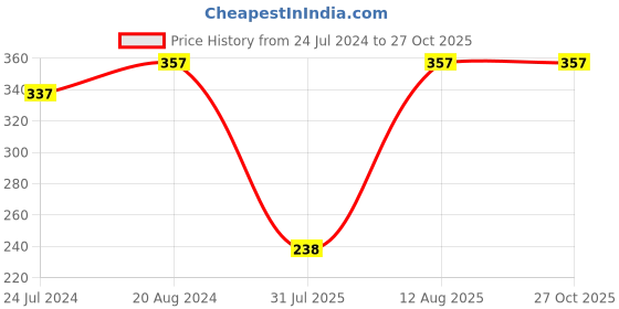 myntra.com LUCKY JEWELLERY Stones Studded Rakhi With Roli Chawal & Card lucky jewellery Price History Graph from 24 Jul 2024 to 26 Oct 2025