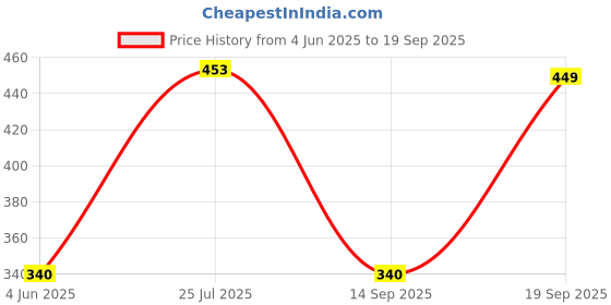 myntra.com LUCKY JEWELLERY Teddy Bear Pendant Locket Chain With Earrings Jewellery Set lucky jewellery Price History Graph from 4 Jun 2025 to 19 Sep 2025