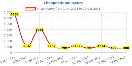 myntra.com LUCKY JEWELLERY Textured Formal Cufflink lucky jewellery Price History Graph from 1 Jan 2025 to 15 Oct 2025