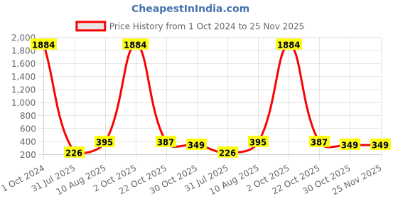 myntra.com LUCKY JEWELLERY Thread Rakhi lucky jewellery Price History Graph from 1 Oct 2024 to 25 Nov 2025