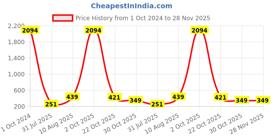 myntra.com LUCKY JEWELLERY Thread Rakhi lucky jewellery Price History Graph from 1 Oct 2024 to 28 Nov 2025
