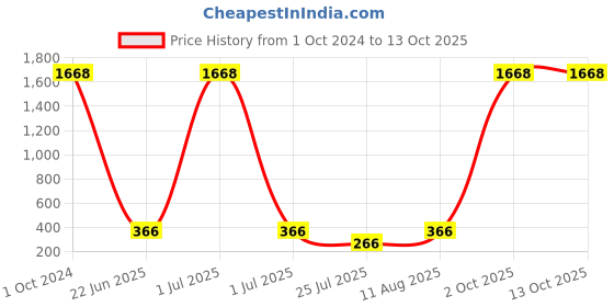 myntra.com LUCKY JEWELLERY Thread Rakhi lucky jewellery Price History Graph from 1 Oct 2024 to 13 Oct 2025