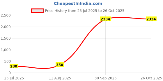 myntra.com LUCKY JEWELLERY Unisex 2-Pieces Silver-Plated Greeting Card & Roli Chawal lucky jewellery Price History Graph from 25 Jul 2025 to 26 Oct 2025