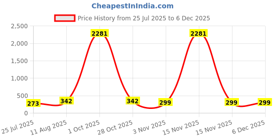myntra.com LUCKY JEWELLERY Unisex Pack of 2 Lumba Rakhis Greeting Card & Roli Chawal lucky jewellery Price History Graph from 25 Jul 2025 to 4 Dec 2025