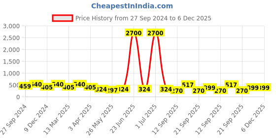 myntra.com LUCKY JEWELLERY Unisex Silver Plated Oxidised Enamel Ganesha Design Brooch lucky jewellery Price History Graph from 27 Sep 2024 to 6 Dec 2025