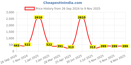 myntra.com LUCKY JEWELLERY Unisex Silver-Plated Oxidised Wraparound Bracelet lucky jewellery Price History Graph from 26 Sep 2024 to 8 Nov 2025