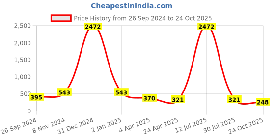 myntra.com LUCKY JEWELLERY White & Gold Plated Geometric Drop Earrings lucky jewellery Price History Graph from 26 Sep 2024 to 24 Oct 2025