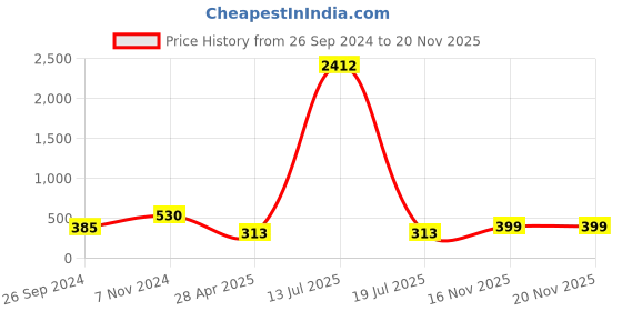 myntra.com LUCKY JEWELLERY White & Gold-Toned 18K Gold-Plated Geometric Drop Earrings lucky jewellery Price History Graph from 26 Sep 2024 to 17 Nov 2025