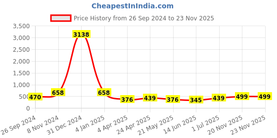 myntra.com LUCKY JEWELLERY White Geometric Drop Earrings lucky jewellery Price History Graph from 26 Sep 2024 to 20 Nov 2025
