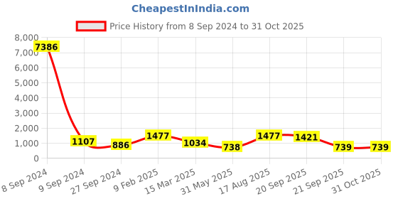 myntra.com LUCKY JEWELLERY Women Gold-Plated Maroon & White Stone Studded Punjabi Chuda Bangles Set lucky jewellery Price History Graph from 8 Sep 2024 to 31 Oct 2025