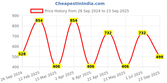 myntra.com LUCKY JEWELLERY Women Red & White CZ Studded Bangles Set lucky jewellery Price History Graph from 26 Sep 2024 to 23 Sep 2025