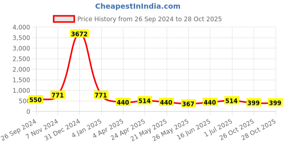 myntra.com LUCKY JEWELLERY Women White & Gold-Toned Geometric Drop Earrings lucky jewellery Price History Graph from 26 Sep 2024 to 27 Oct 2025