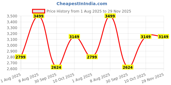 myntra.com Ludic Men Round Toe Lace Ups Sneakers ludic Price History Graph from 1 Aug 2025 to 29 Nov 2025
