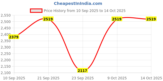 myntra.com Ludic Men Solid Enhanced Canvas Lace-Ups Water Repellent Upper Sneakers ludic Price History Graph from 10 Sep 2025 to 14 Oct 2025