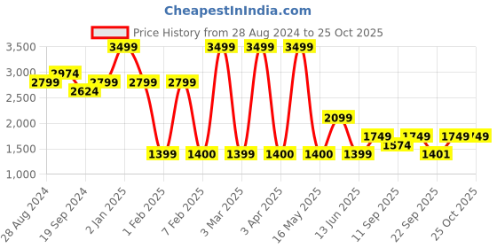 myntra.com Ludic Men Suede Sneakers ludic Price History Graph from 28 Aug 2024 to 25 Oct 2025