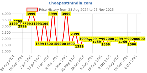 myntra.com Ludic Men Suede Sneakers ludic Price History Graph from 28 Aug 2024 to 23 Nov 2025