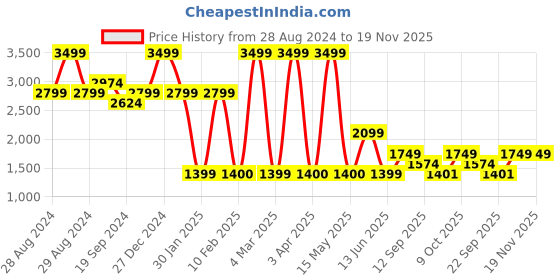 myntra.com Ludic Men Suede Sneakers ludic Price History Graph from 28 Aug 2024 to 19 Nov 2025