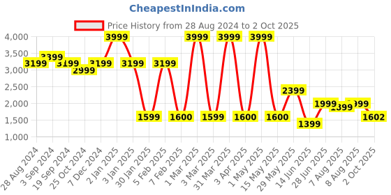 myntra.com Ludic Men Suede Sneakers ludic Price History Graph from 28 Aug 2024 to 2 Oct 2025