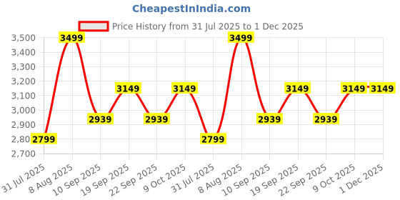 myntra.com Ludic Nova Play Men Lightweight Leather Sneakers ludic Price History Graph from 31 Jul 2025 to 1 Dec 2025