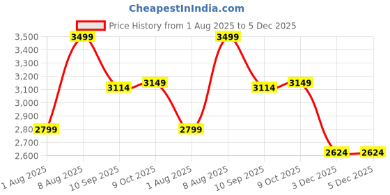 myntra.com Ludic Nova Play Men Smart Casual Leather Sneakers ludic Price History Graph from 1 Aug 2025 to 3 Dec 2025