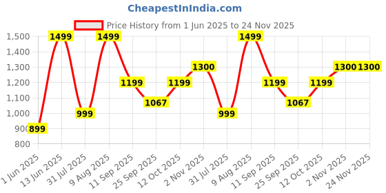 myntra.com Ludic Unisex Casual Sliders Flip Flops ludic Price History Graph from 1 Jun 2025 to 24 Nov 2025