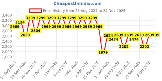 myntra.com Ludic Unisex Colourblocked Suede Sneakers ludic Price History Graph from 28 Aug 2024 to 24 Nov 2025
