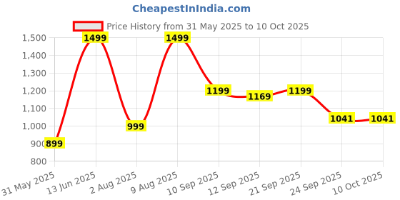 myntra.com Ludic Unisex EVA Sliders ludic Price History Graph from 31 May 2025 to 10 Oct 2025