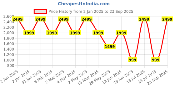 myntra.com Ludic Unisex Hooded Cotton Sweatshirt ludic Price History Graph from 2 Jan 2025 to 23 Sep 2025