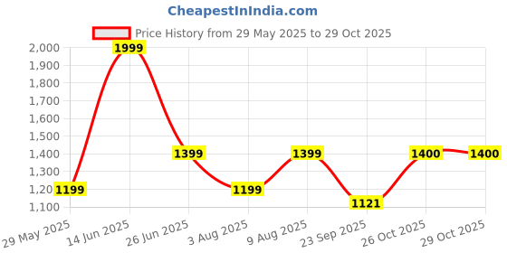 myntra.com Ludic Unisex Printed Sliders ludic Price History Graph from 29 May 2025 to 29 Oct 2025