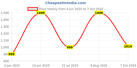 myntra.com Ludic Unisex Sliders ludic Price History Graph from 4 Jun 2025 to 7 Oct 2025
