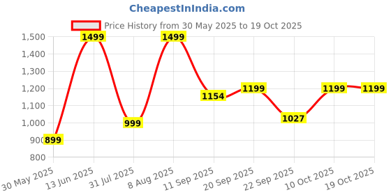 myntra.com Ludic Unisex Solid Sliders ludic Price History Graph from 30 May 2025 to 17 Oct 2025