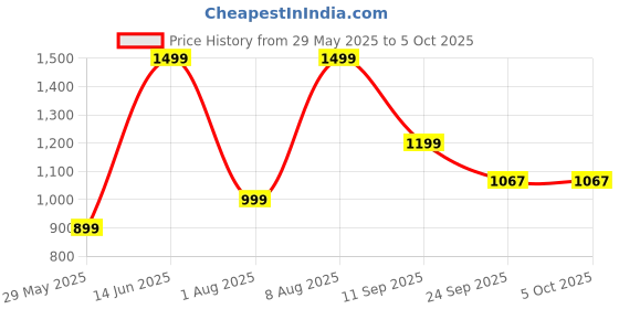 myntra.com Ludic Unisex Solid Sliders ludic Price History Graph from 29 May 2025 to 4 Oct 2025