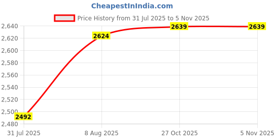 myntra.com Ludic Women Solid Enhanced Canvas Lace-Ups Lightweight Sneakers ludic Price History Graph from 31 Jul 2025 to 3 Nov 2025