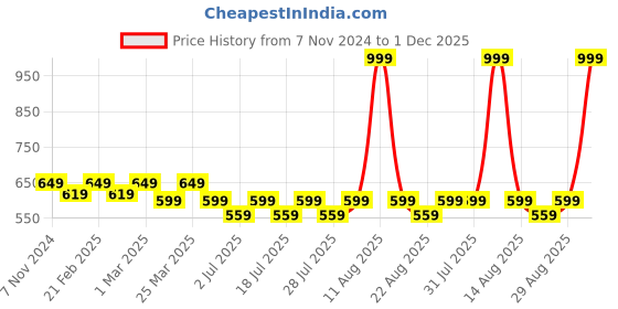 myntra.com Luella Bandeau Full Coverage Non-Wired Bandeau Bra luella Price History Graph from 7 Nov 2024 to 1 Dec 2025
