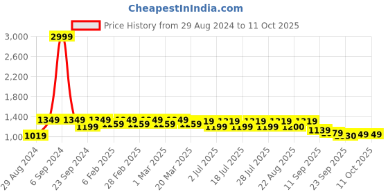 myntra.com Luella Bra Full Coverage Lightly Padded luella Price History Graph from 29 Aug 2024 to 10 Oct 2025