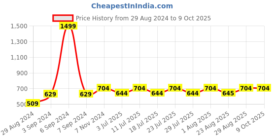 myntra.com Luella Bra Full Coverage Lightly Padded luella Price History Graph from 29 Aug 2024 to 9 Oct 2025