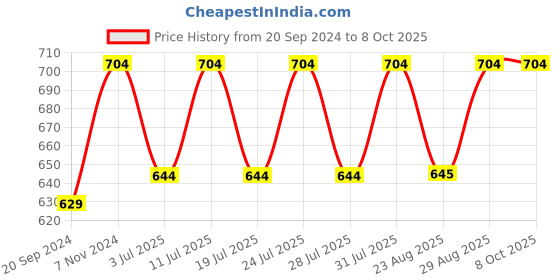 myntra.com Luella Bra Full Coverage Lightly Padded luella Price History Graph from 20 Sep 2024 to 8 Oct 2025