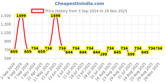 myntra.com Luella Bra Full Coverage Lightly Padded luella Price History Graph from 3 Sep 2024 to 29 Nov 2025