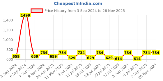 myntra.com Luella Bra Full Coverage Lightly Padded luella Price History Graph from 3 Sep 2024 to 25 Nov 2025