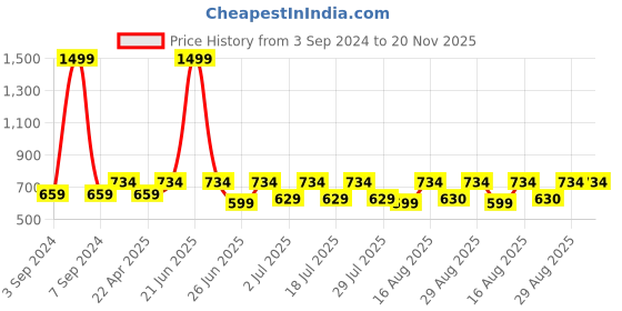 myntra.com Luella Bra Full Coverage Lightly Padded luella Price History Graph from 3 Sep 2024 to 19 Nov 2025