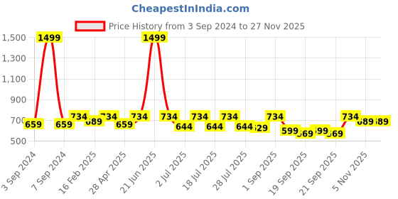 myntra.com Luella Bra Full Coverage Lightly Padded luella Price History Graph from 3 Sep 2024 to 26 Nov 2025