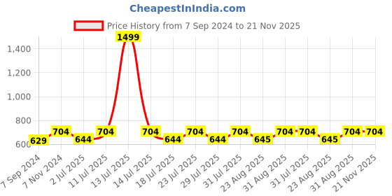 myntra.com Luella Bra Full Coverage Lightly Padded luella Price History Graph from 7 Sep 2024 to 20 Nov 2025