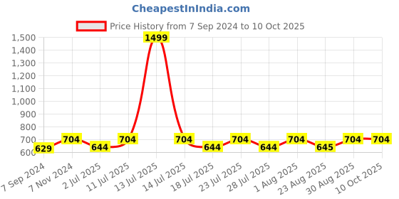 myntra.com Luella Bra Full Coverage Lightly Padded luella Price History Graph from 7 Sep 2024 to 9 Oct 2025