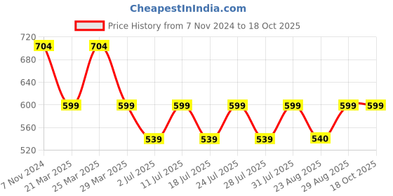 myntra.com Luella Bra Full Coverage Lightly Padded luella Price History Graph from 7 Nov 2024 to 18 Oct 2025