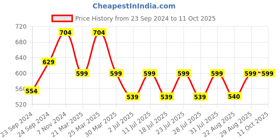 myntra.com Luella Bra Full Coverage Lightly Padded luella Price History Graph from 23 Sep 2024 to 10 Oct 2025