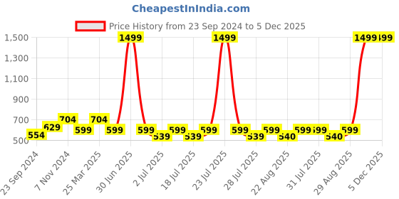 myntra.com Luella Bra Full Coverage Lightly Padded Sports Bra luella Price History Graph from 23 Sep 2024 to 5 Dec 2025