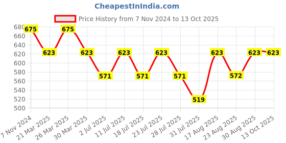 myntra.com Luella Bra Medium Coverage Lightly Padded luella Price History Graph from 7 Nov 2024 to 13 Oct 2025