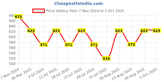 myntra.com Luella Bra Medium Coverage Lightly Padded luella Price History Graph from 7 Nov 2024 to 5 Oct 2025